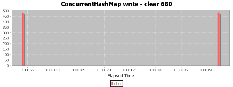 ConcurrentHashMap write - clear 680